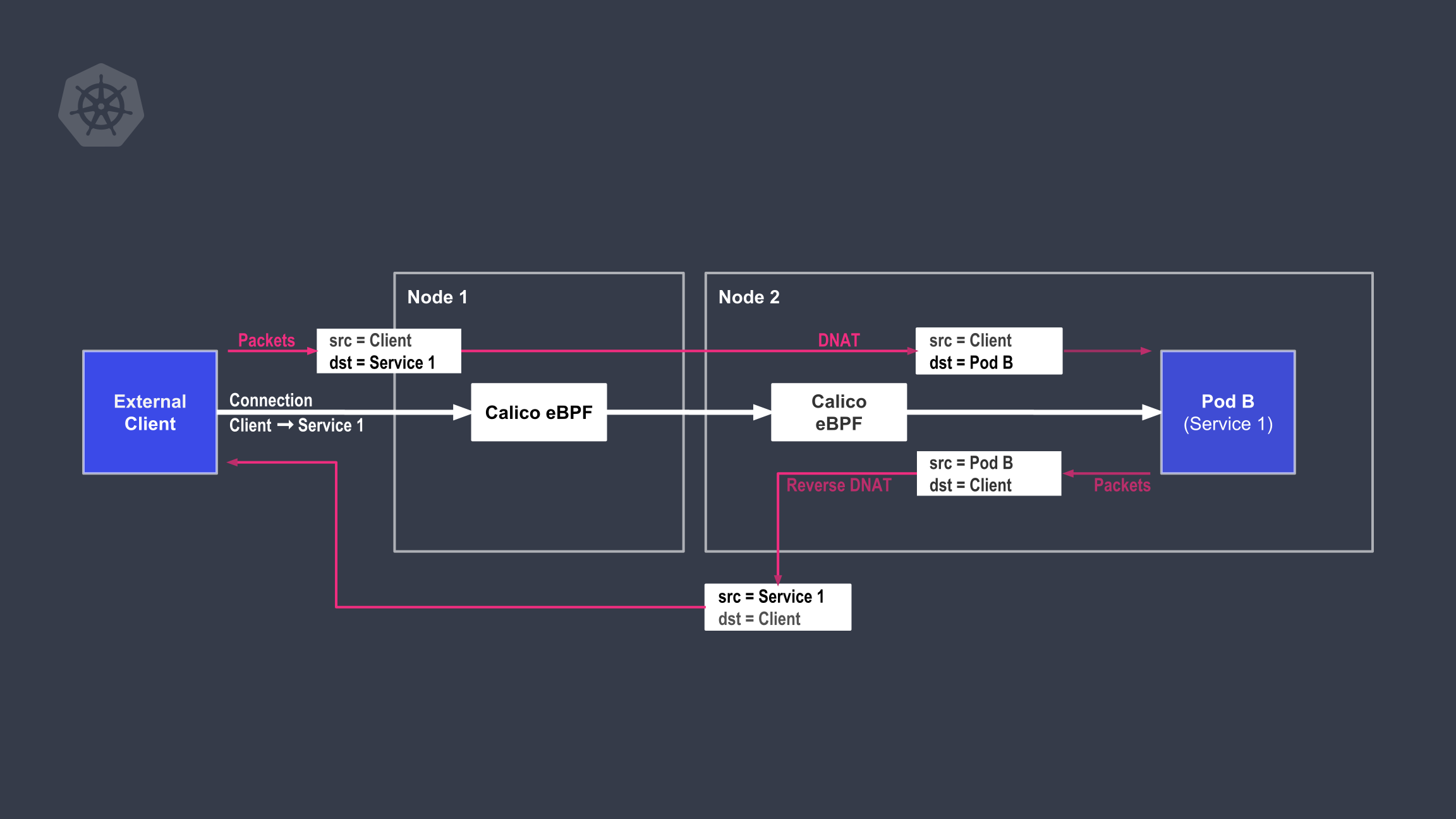 Kubernetes Services
